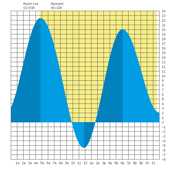 Ninilchik tide chart for Thursday, June 16, 2022