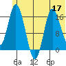 Ninilchik tide chart for Friday, June 17, 2022