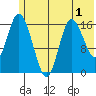 Ninilchik tide chart for Wednesday, June 1, 2022