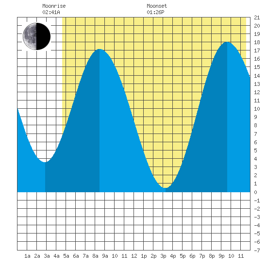 Ninilchik tide chart for Monday, June 20, 2022