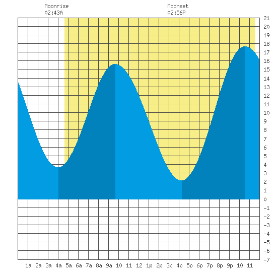 Ninilchik tide chart for Tuesday, June 21, 2022