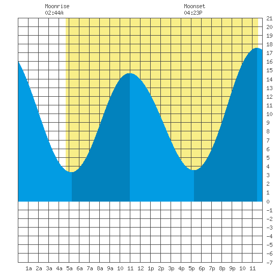 Ninilchik tide chart for Wednesday, June 22, 2022