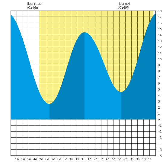Ninilchik tide chart for Thursday, June 23, 2022
