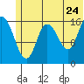 Ninilchik tide chart for Friday, June 24, 2022