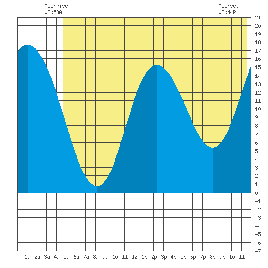 Ninilchik tide chart for Saturday, June 25, 2022