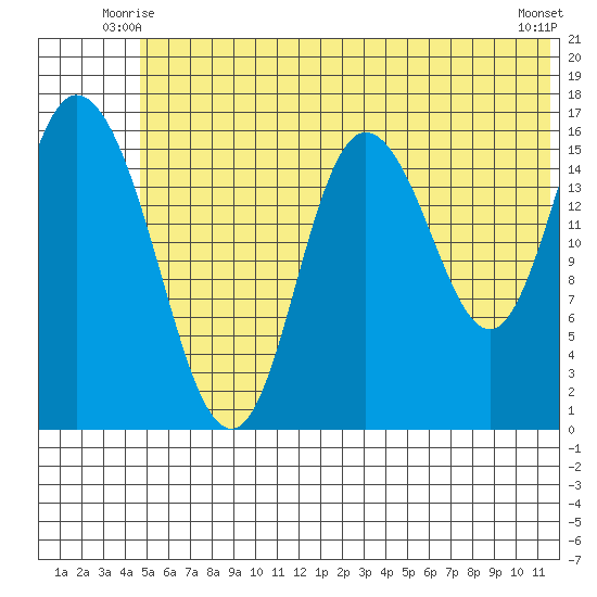 Ninilchik tide chart for Sunday, June 26, 2022
