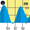 Ninilchik tide chart for Tuesday, June 28, 2022