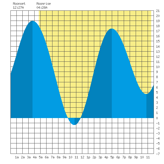 Ninilchik tide chart for Wednesday, June 29, 2022