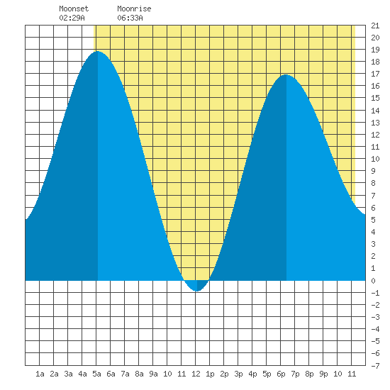 Ninilchik tide chart for Thursday, June 2, 2022