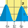 Ninilchik tide chart for Thursday, June 2, 2022