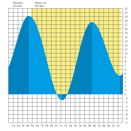 Ninilchik tide chart for Thursday, June 30, 2022