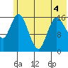 Ninilchik tide chart for Saturday, June 4, 2022