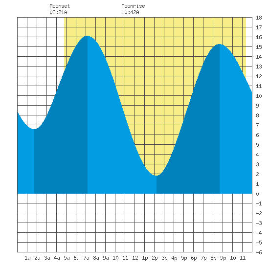 Ninilchik tide chart for Sunday, June 5, 2022