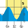 Ninilchik tide chart for Sunday, June 5, 2022