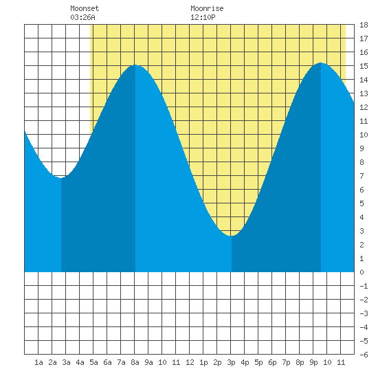 Ninilchik tide chart for Monday, June 6, 2022