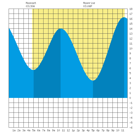 Ninilchik tide chart for Wednesday, June 8, 2022