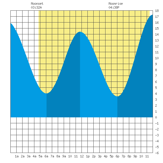Ninilchik tide chart for Thursday, June 9, 2022
