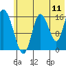 Ninilchik tide chart for Monday, July 11, 2022