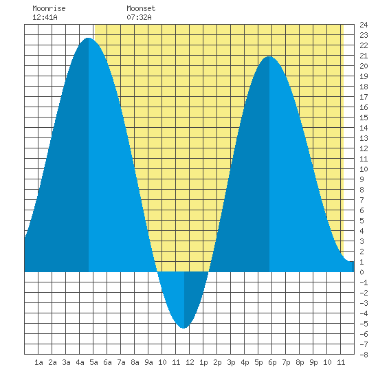 Ninilchik tide chart for Friday, July 15, 2022