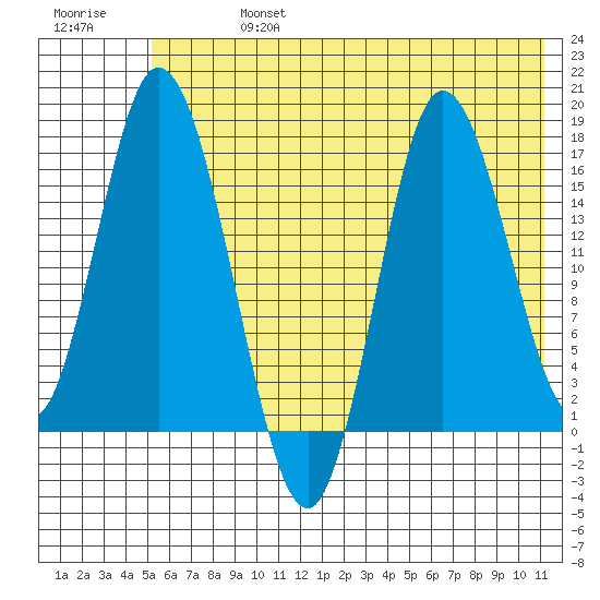 Ninilchik tide chart for Saturday, July 16, 2022