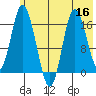 Ninilchik tide chart for Saturday, July 16, 2022