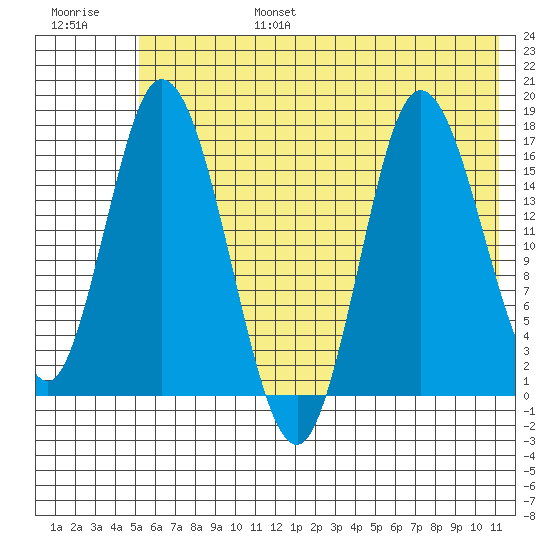 Ninilchik tide chart for Sunday, July 17, 2022