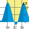 Ninilchik tide chart for Sunday, July 17, 2022