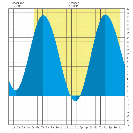Ninilchik tide chart for Monday, July 18, 2022