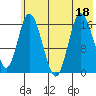 Ninilchik tide chart for Monday, July 18, 2022