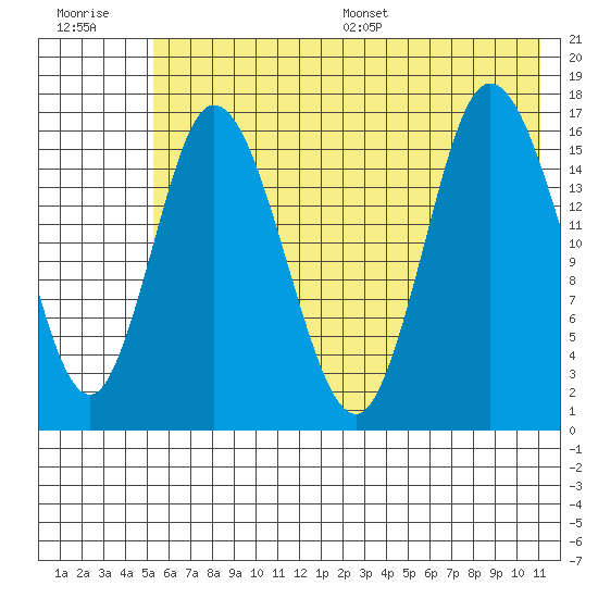 Ninilchik tide chart for Tuesday, July 19, 2022
