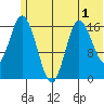Ninilchik tide chart for Friday, July 1, 2022