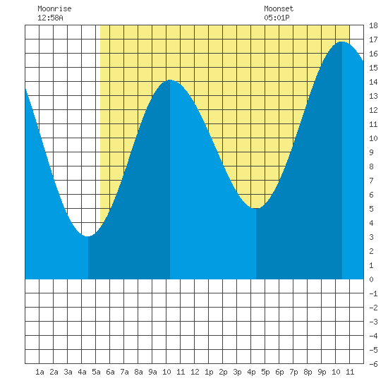 Ninilchik tide chart for Thursday, July 21, 2022