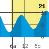 Ninilchik tide chart for Thursday, July 21, 2022