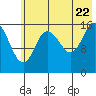 Ninilchik tide chart for Friday, July 22, 2022