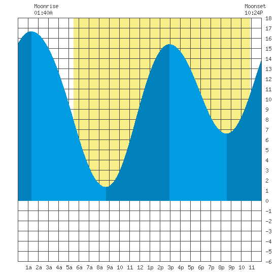Ninilchik tide chart for Monday, July 25, 2022