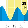 Ninilchik tide chart for Monday, July 25, 2022