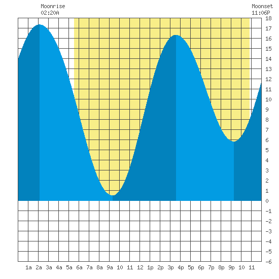 Ninilchik tide chart for Tuesday, July 26, 2022