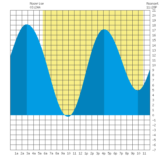 Ninilchik tide chart for Wednesday, July 27, 2022