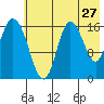 Ninilchik tide chart for Wednesday, July 27, 2022