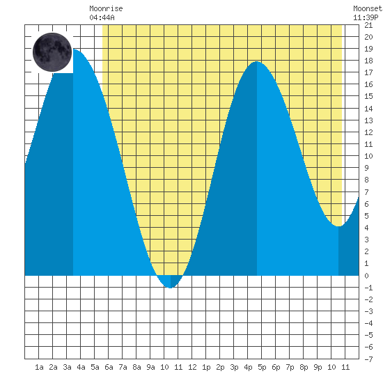 Ninilchik tide chart for Thursday, July 28, 2022