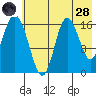 Ninilchik tide chart for Thursday, July 28, 2022