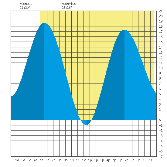 Ninilchik tide chart for Saturday, July 2, 2022