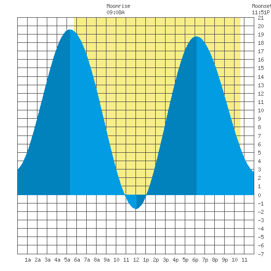 Ninilchik tide chart for Sunday, July 31, 2022