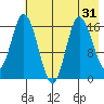 Ninilchik tide chart for Sunday, July 31, 2022