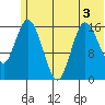 Ninilchik tide chart for Sunday, July 3, 2022