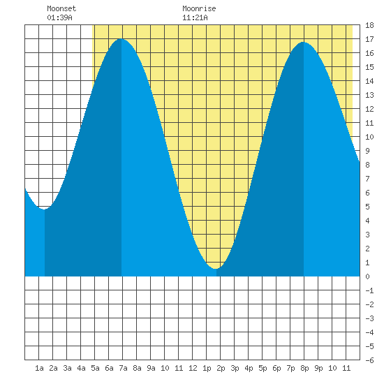 Ninilchik tide chart for Monday, July 4, 2022