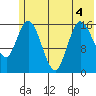 Ninilchik tide chart for Monday, July 4, 2022