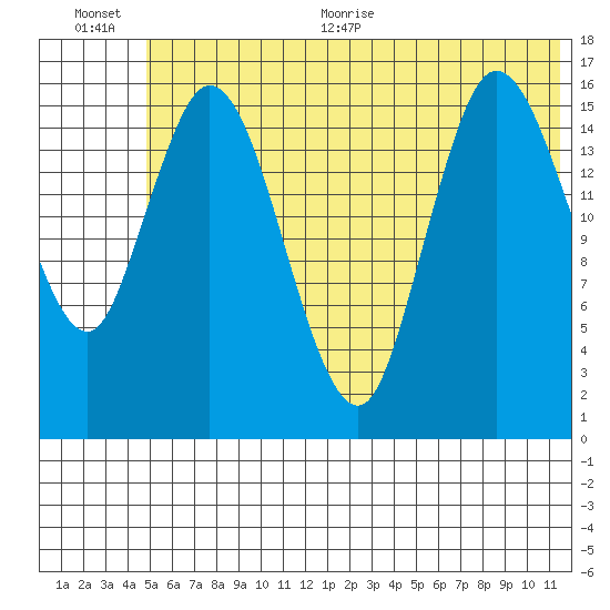 Ninilchik tide chart for Tuesday, July 5, 2022