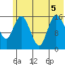 Ninilchik tide chart for Tuesday, July 5, 2022