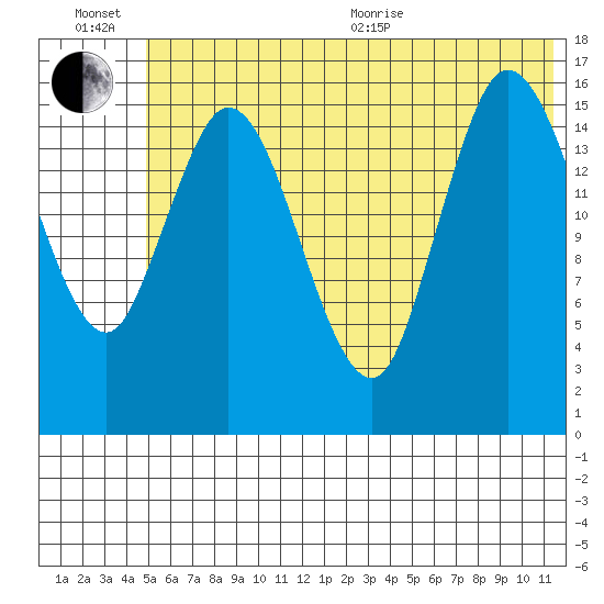Ninilchik tide chart for Wednesday, July 6, 2022